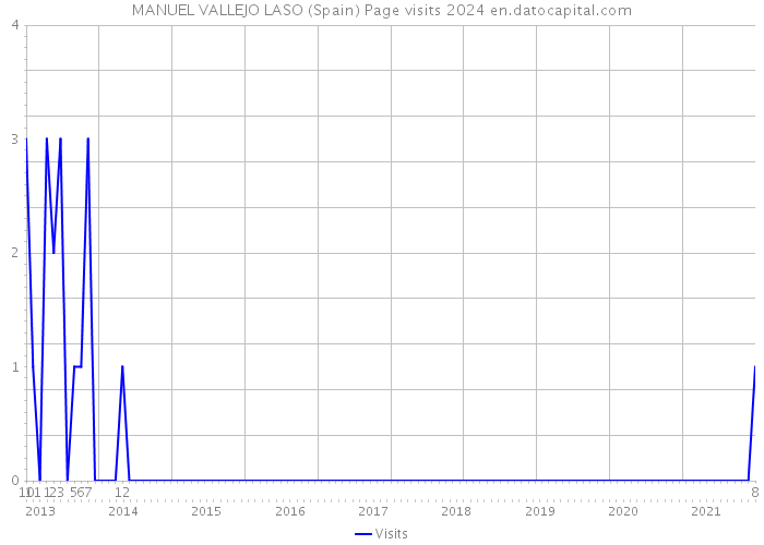 MANUEL VALLEJO LASO (Spain) Page visits 2024 