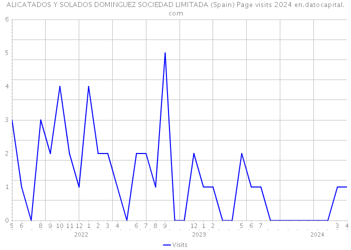 ALICATADOS Y SOLADOS DOMINGUEZ SOCIEDAD LIMITADA (Spain) Page visits 2024 