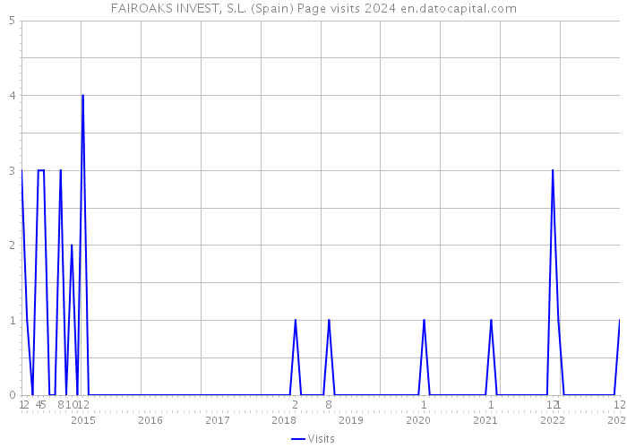 FAIROAKS INVEST, S.L. (Spain) Page visits 2024 