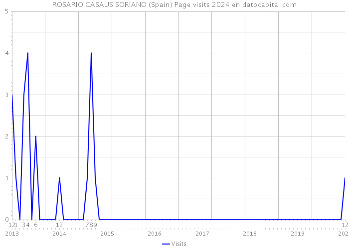 ROSARIO CASAUS SORIANO (Spain) Page visits 2024 