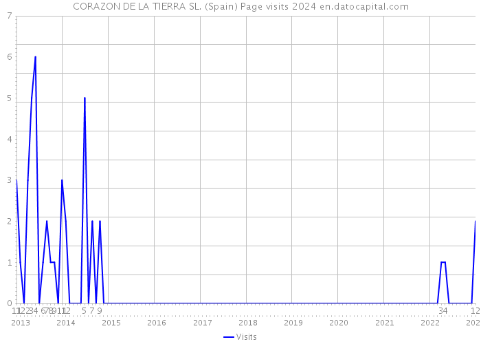 CORAZON DE LA TIERRA SL. (Spain) Page visits 2024 