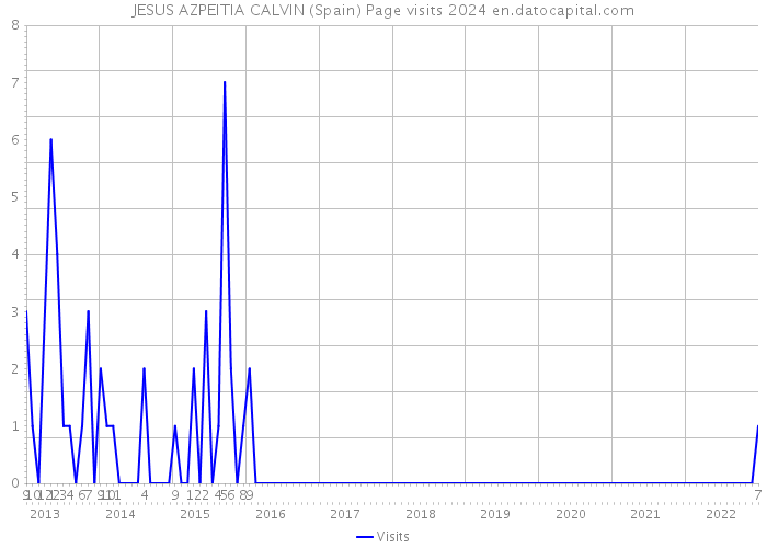 JESUS AZPEITIA CALVIN (Spain) Page visits 2024 