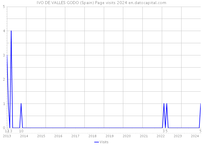 IVO DE VALLES GODO (Spain) Page visits 2024 