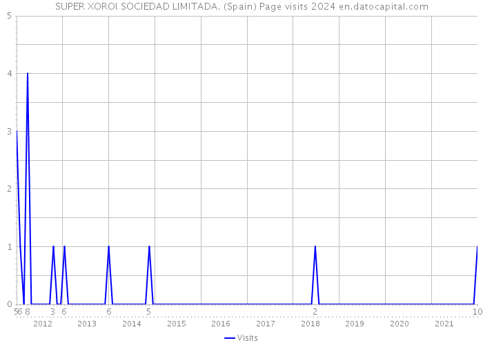 SUPER XOROI SOCIEDAD LIMITADA. (Spain) Page visits 2024 