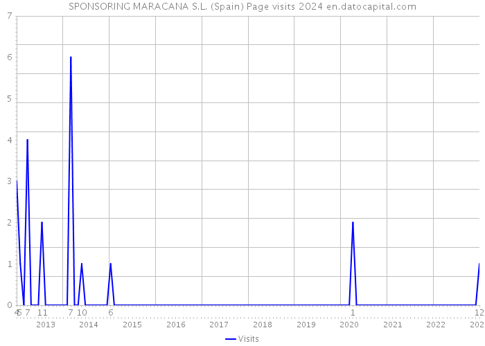 SPONSORING MARACANA S.L. (Spain) Page visits 2024 