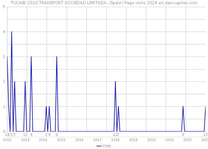 TUCABI 2010 TRANSPORT SOCIEDAD LIMITADA. (Spain) Page visits 2024 