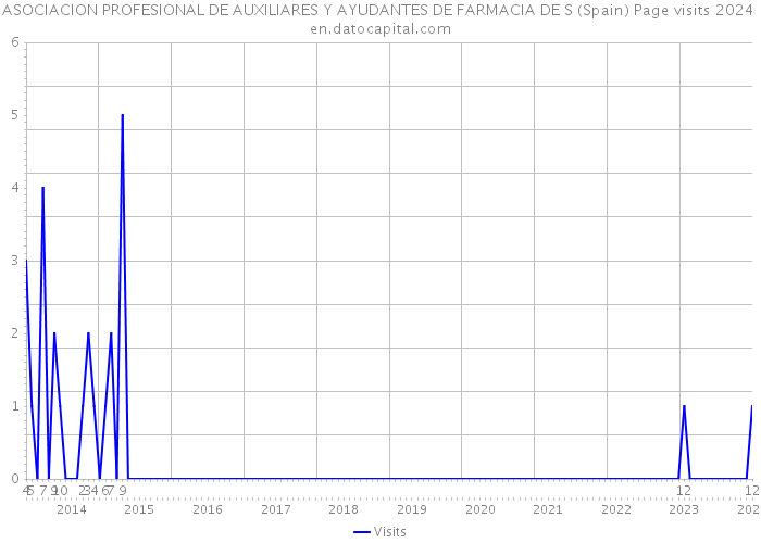 ASOCIACION PROFESIONAL DE AUXILIARES Y AYUDANTES DE FARMACIA DE S (Spain) Page visits 2024 