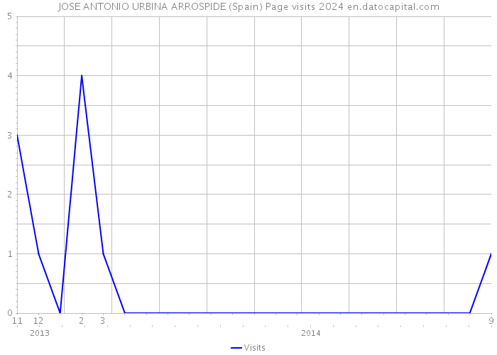 JOSE ANTONIO URBINA ARROSPIDE (Spain) Page visits 2024 