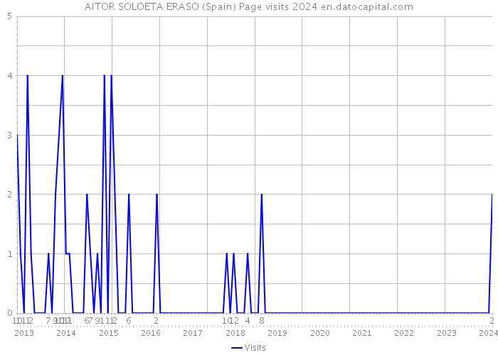 AITOR SOLOETA ERASO (Spain) Page visits 2024 