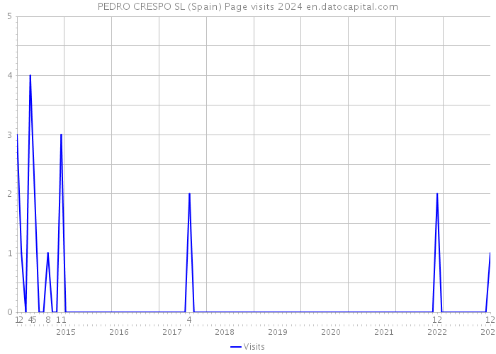 PEDRO CRESPO SL (Spain) Page visits 2024 