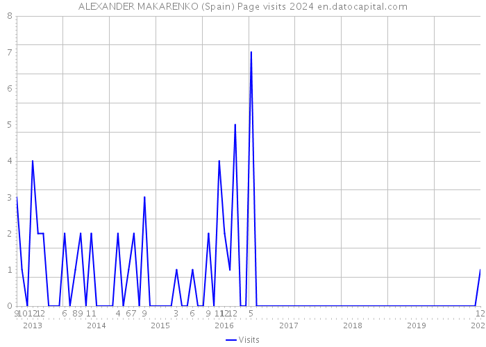 ALEXANDER MAKARENKO (Spain) Page visits 2024 