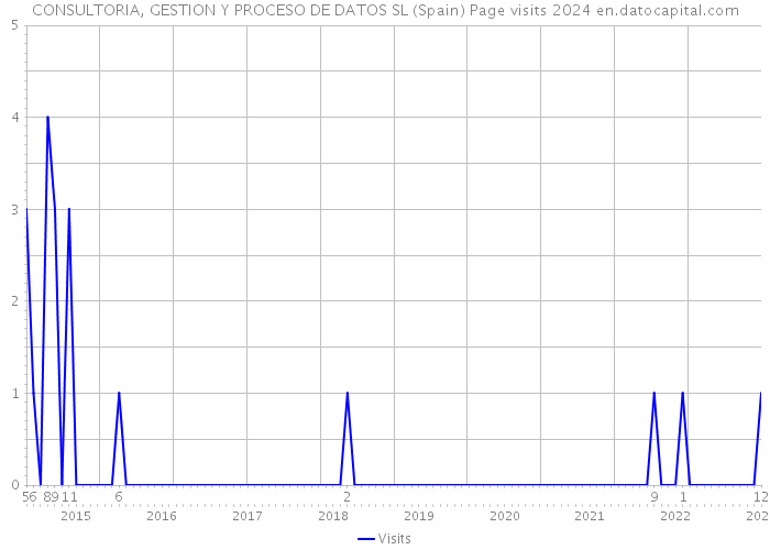 CONSULTORIA, GESTION Y PROCESO DE DATOS SL (Spain) Page visits 2024 