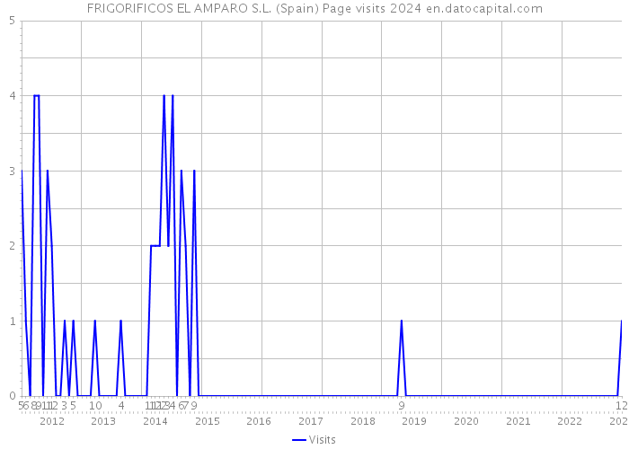 FRIGORIFICOS EL AMPARO S.L. (Spain) Page visits 2024 