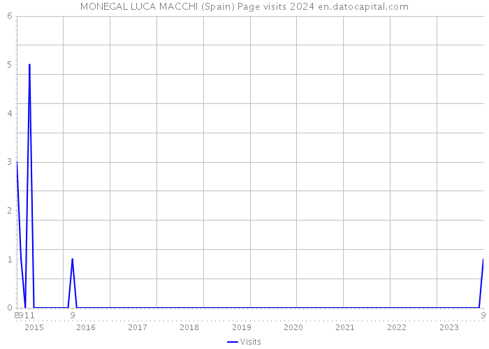 MONEGAL LUCA MACCHI (Spain) Page visits 2024 