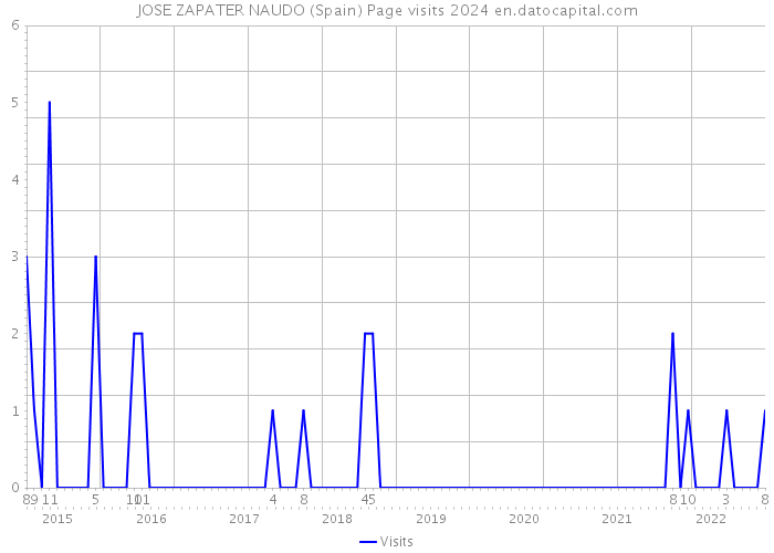 JOSE ZAPATER NAUDO (Spain) Page visits 2024 