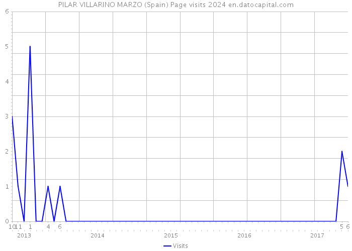 PILAR VILLARINO MARZO (Spain) Page visits 2024 