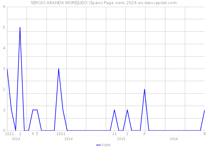 SERGIO ARANDA MOREJUDO (Spain) Page visits 2024 