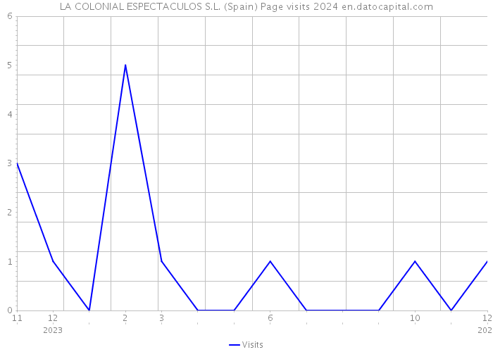LA COLONIAL ESPECTACULOS S.L. (Spain) Page visits 2024 