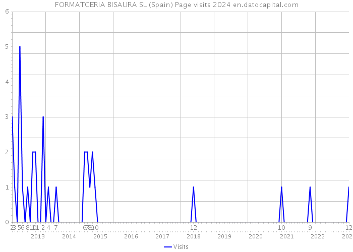 FORMATGERIA BISAURA SL (Spain) Page visits 2024 