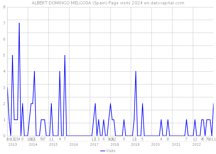 ALBERT DOMINGO MELGOSA (Spain) Page visits 2024 