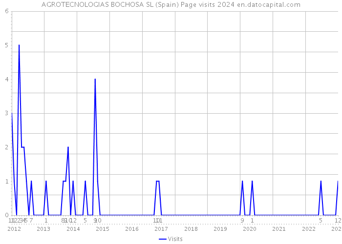 AGROTECNOLOGIAS BOCHOSA SL (Spain) Page visits 2024 