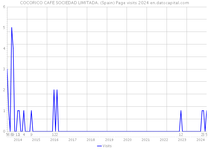 COCORICO CAFE SOCIEDAD LIMITADA. (Spain) Page visits 2024 