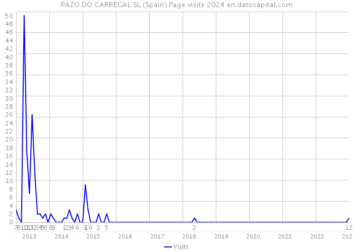 PAZO DO CARREGAL SL (Spain) Page visits 2024 