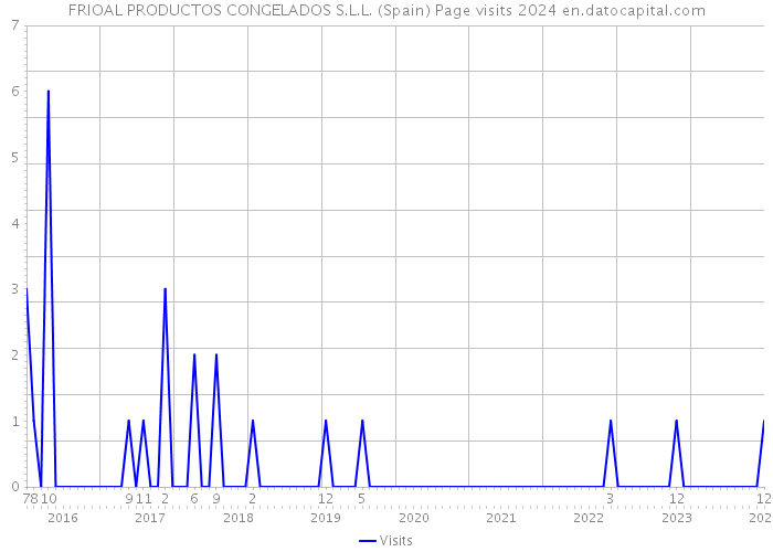 FRIOAL PRODUCTOS CONGELADOS S.L.L. (Spain) Page visits 2024 