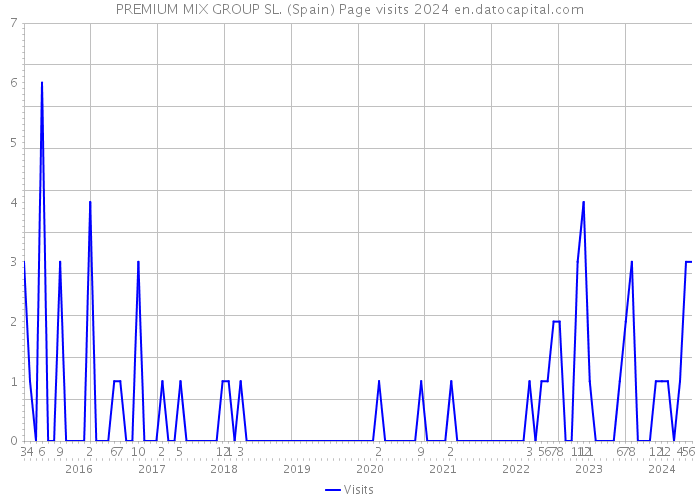 PREMIUM MIX GROUP SL. (Spain) Page visits 2024 