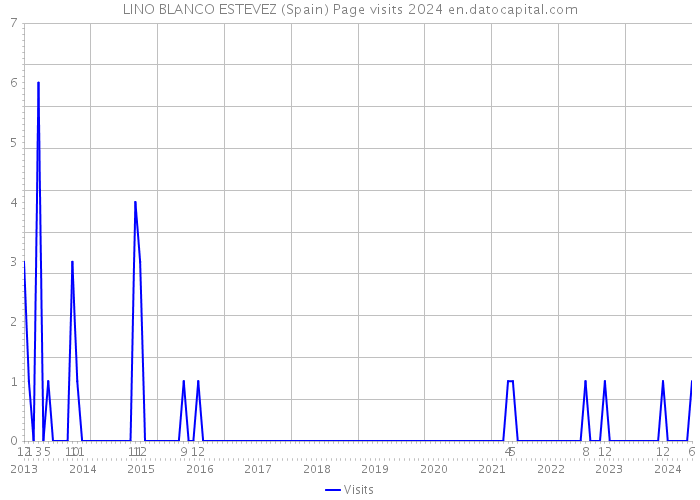 LINO BLANCO ESTEVEZ (Spain) Page visits 2024 