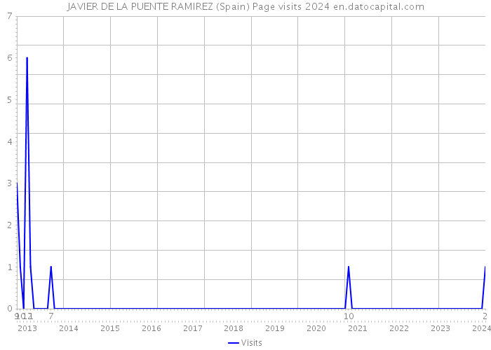 JAVIER DE LA PUENTE RAMIREZ (Spain) Page visits 2024 