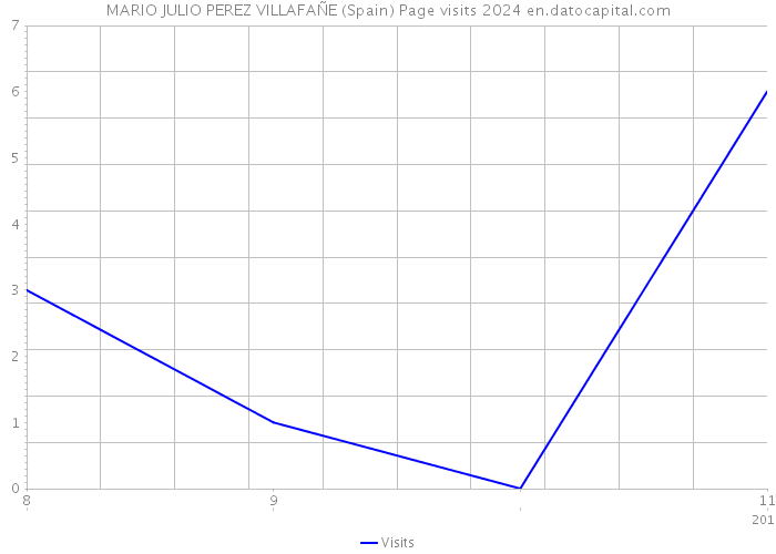 MARIO JULIO PEREZ VILLAFAÑE (Spain) Page visits 2024 