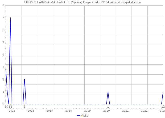 PROMO LAIRISA MALLART SL (Spain) Page visits 2024 