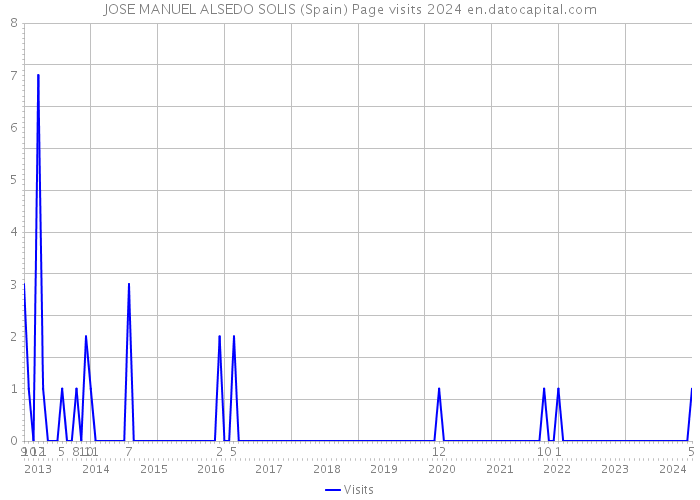 JOSE MANUEL ALSEDO SOLIS (Spain) Page visits 2024 