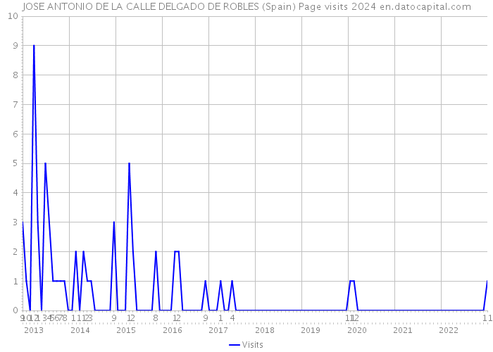 JOSE ANTONIO DE LA CALLE DELGADO DE ROBLES (Spain) Page visits 2024 