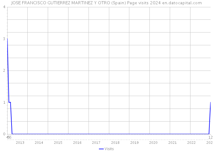 JOSE FRANCISCO GUTIERREZ MARTINEZ Y OTRO (Spain) Page visits 2024 