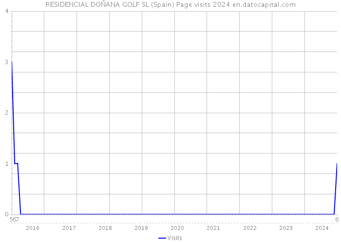 RESIDENCIAL DOÑANA GOLF SL (Spain) Page visits 2024 