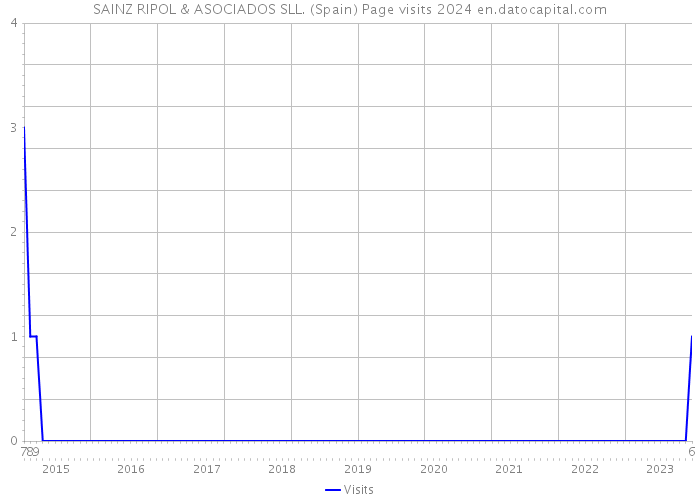 SAINZ RIPOL & ASOCIADOS SLL. (Spain) Page visits 2024 
