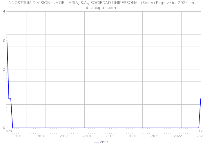 INNOSTRUM DIVISIÓN INMOBILIARIA, S.A., SOCIEDAD UNIPERSONAL (Spain) Page visits 2024 