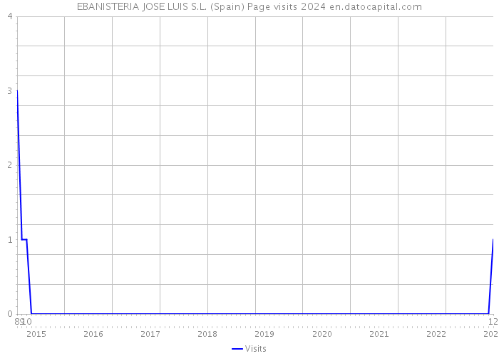 EBANISTERIA JOSE LUIS S.L. (Spain) Page visits 2024 