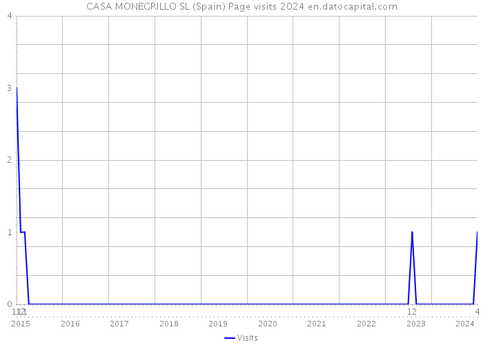 CASA MONEGRILLO SL (Spain) Page visits 2024 