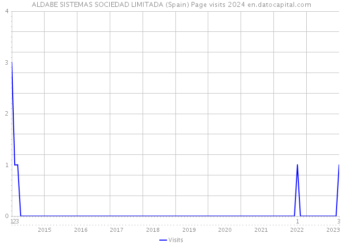 ALDABE SISTEMAS SOCIEDAD LIMITADA (Spain) Page visits 2024 