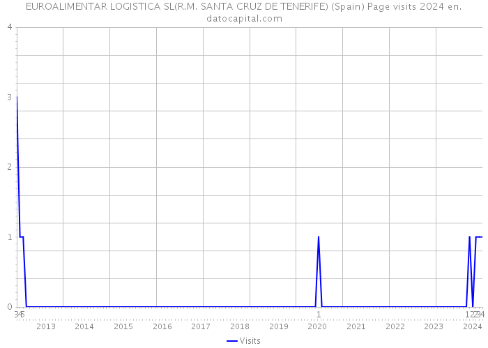 EUROALIMENTAR LOGISTICA SL(R.M. SANTA CRUZ DE TENERIFE) (Spain) Page visits 2024 