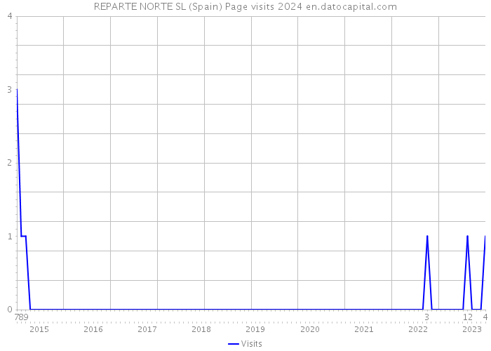 REPARTE NORTE SL (Spain) Page visits 2024 