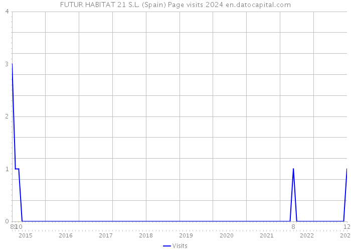 FUTUR HABITAT 21 S.L. (Spain) Page visits 2024 