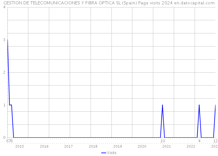 GESTION DE TELECOMUNICACIONES Y FIBRA OPTICA SL (Spain) Page visits 2024 