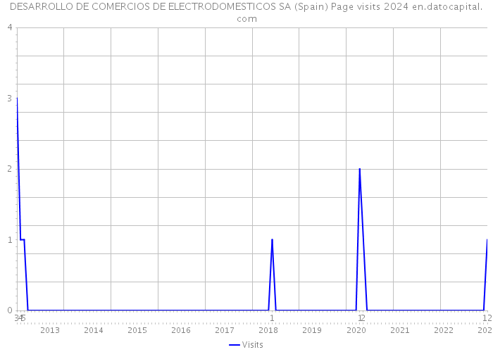 DESARROLLO DE COMERCIOS DE ELECTRODOMESTICOS SA (Spain) Page visits 2024 