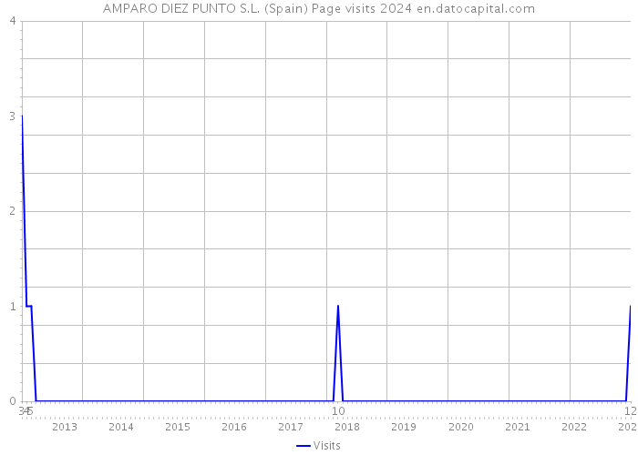 AMPARO DIEZ PUNTO S.L. (Spain) Page visits 2024 