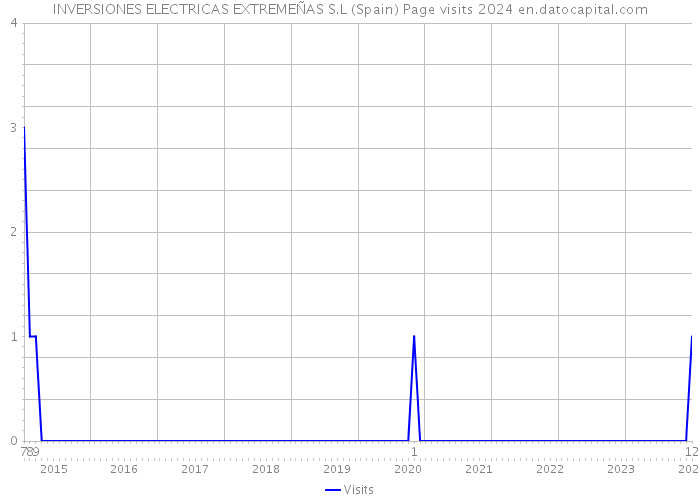 INVERSIONES ELECTRICAS EXTREMEÑAS S.L (Spain) Page visits 2024 