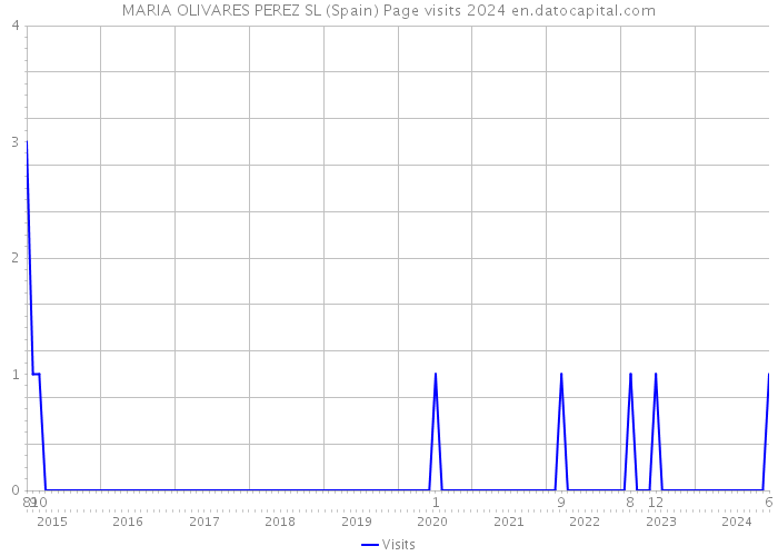 MARIA OLIVARES PEREZ SL (Spain) Page visits 2024 